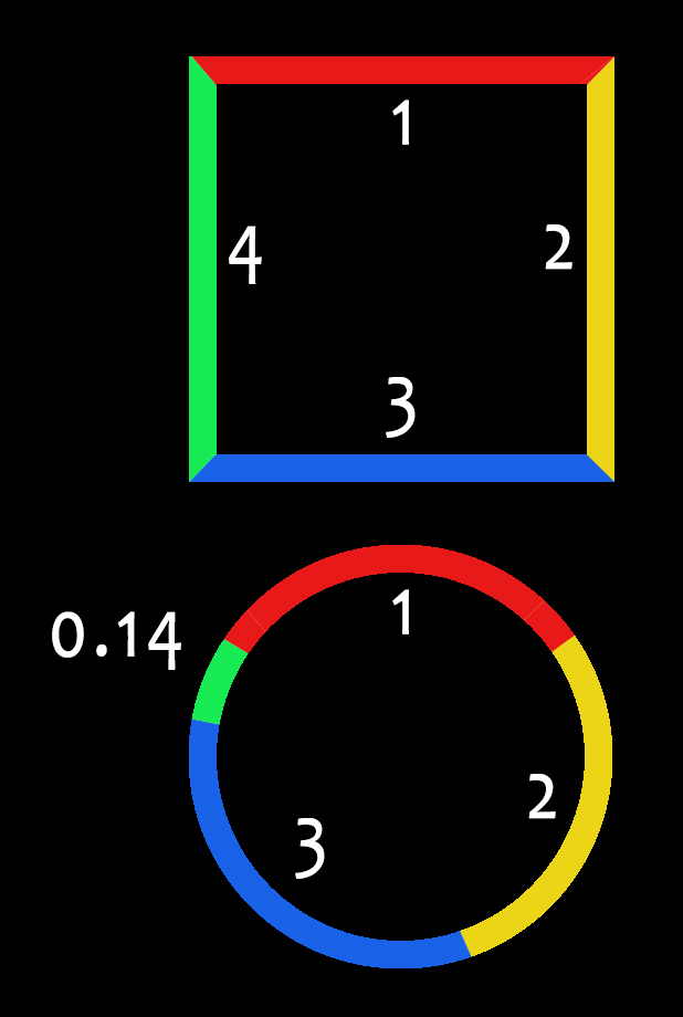 circumference square and circle pi