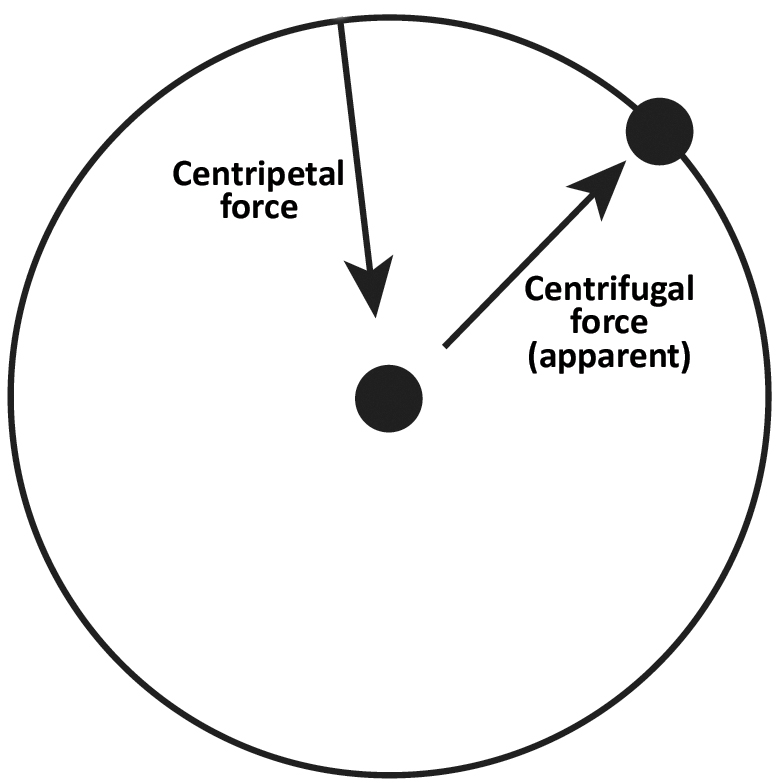 Centrifugal force: Useful for animation, but not really a physics thing |  Physics for Animators